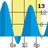 Whaler's Cove Lodge tide chart for Saturday, August 13, 2022