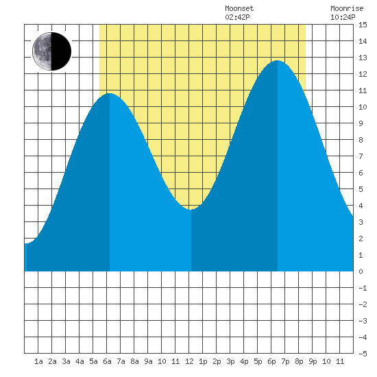 Whaler's Cove Lodge tide chart for Thursday, August 18, 2022