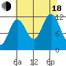 Whaler's Cove Lodge tide chart for Thursday, August 18, 2022