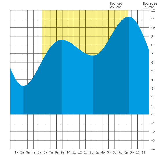 Whaler's Cove Lodge tide chart for Saturday, August 20, 2022