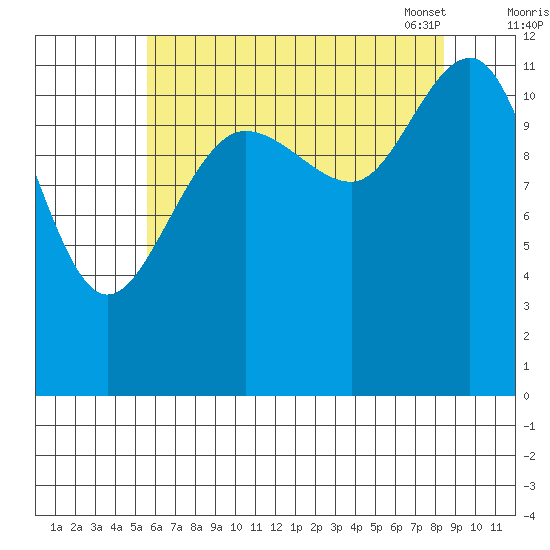 Whaler's Cove Lodge tide chart for Sunday, August 21, 2022