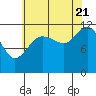 Whaler's Cove Lodge tide chart for Sunday, August 21, 2022