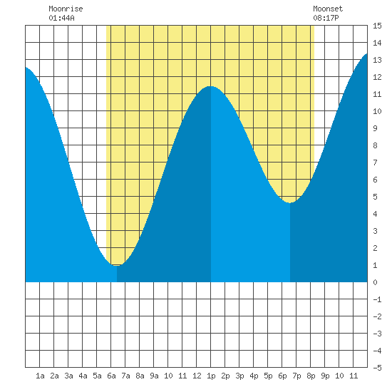 Whaler's Cove Lodge tide chart for Wednesday, August 24, 2022