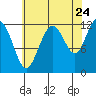 Whaler's Cove Lodge tide chart for Wednesday, August 24, 2022