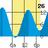 Whaler's Cove Lodge tide chart for Friday, August 26, 2022