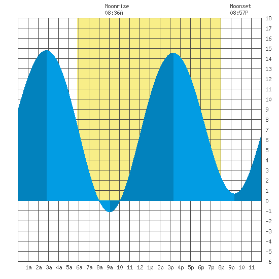 Whaler's Cove Lodge tide chart for Monday, August 29, 2022