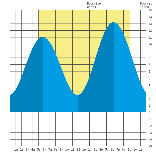 Whaler's Cove Lodge tide chart for Thursday, August 4, 2022