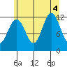 Whaler's Cove Lodge tide chart for Thursday, August 4, 2022