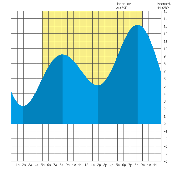 Whaler's Cove Lodge tide chart for Saturday, August 6, 2022