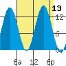 Whaler's Cove Lodge tide chart for Tuesday, September 13, 2022