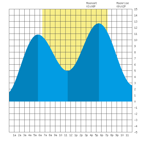 Whaler's Cove Lodge tide chart for Friday, September 16, 2022