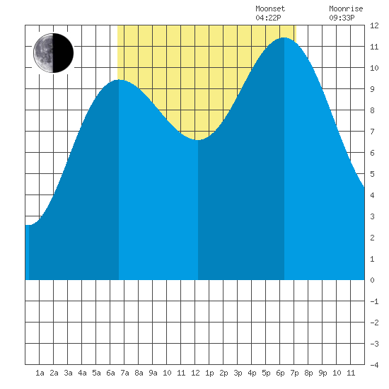 Whaler's Cove Lodge tide chart for Saturday, September 17, 2022