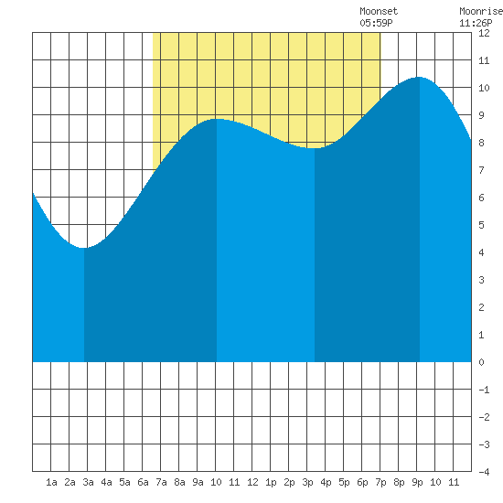 Whaler's Cove Lodge tide chart for Monday, September 19, 2022