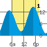 Whaler's Cove Lodge tide chart for Thursday, September 1, 2022