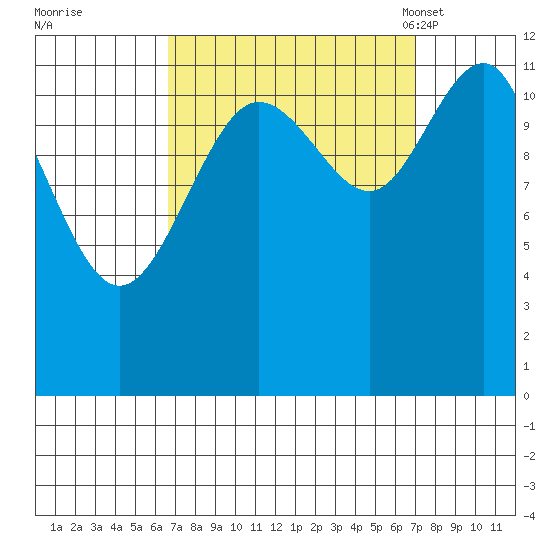 Whaler's Cove Lodge tide chart for Tuesday, September 20, 2022