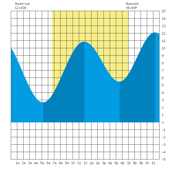 Whaler's Cove Lodge tide chart for Wednesday, September 21, 2022
