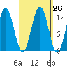 Whaler's Cove Lodge tide chart for Monday, September 26, 2022