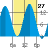 Whaler's Cove Lodge tide chart for Tuesday, September 27, 2022