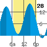 Whaler's Cove Lodge tide chart for Wednesday, September 28, 2022