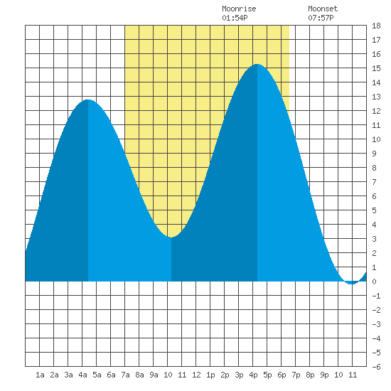Whaler's Cove Lodge tide chart for Friday, September 30, 2022