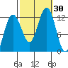 Whaler's Cove Lodge tide chart for Friday, September 30, 2022
