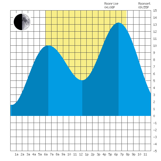 Whaler's Cove Lodge tide chart for Saturday, September 3, 2022