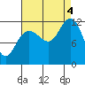 Whaler's Cove Lodge tide chart for Sunday, September 4, 2022