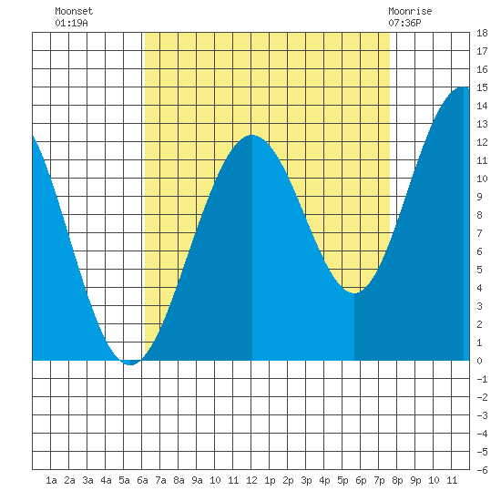 Whaler's Cove Lodge tide chart for Wednesday, September 7, 2022