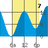 Whaler's Cove Lodge tide chart for Wednesday, September 7, 2022