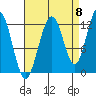 Whaler's Cove Lodge tide chart for Thursday, September 8, 2022