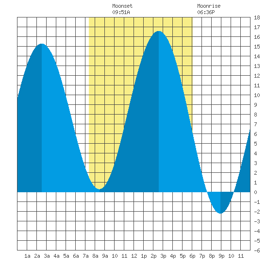 Whaler's Cove Lodge tide chart for Tuesday, October 11, 2022