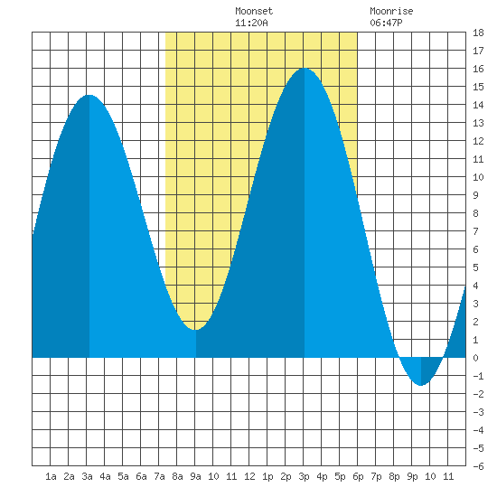 Whaler's Cove Lodge tide chart for Wednesday, October 12, 2022