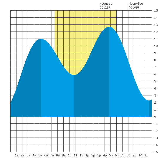 Whaler's Cove Lodge tide chart for Saturday, October 15, 2022