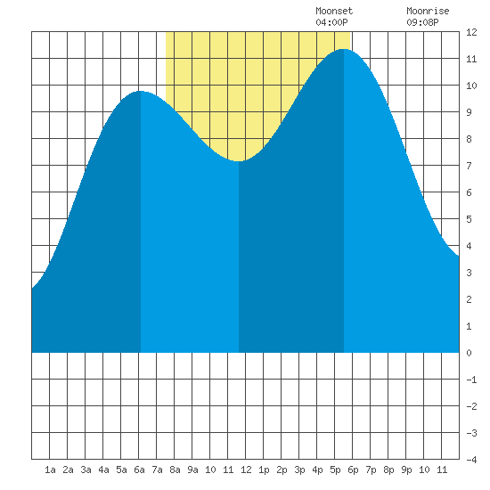 Whaler's Cove Lodge tide chart for Sunday, October 16, 2022