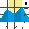 Whaler's Cove Lodge tide chart for Sunday, October 16, 2022