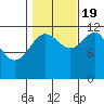 Whaler's Cove Lodge tide chart for Wednesday, October 19, 2022