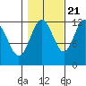 Whaler's Cove Lodge tide chart for Friday, October 21, 2022