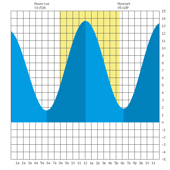 Whaler's Cove Lodge tide chart for Saturday, October 22, 2022