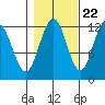 Whaler's Cove Lodge tide chart for Saturday, October 22, 2022