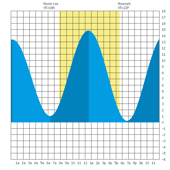 Whaler's Cove Lodge tide chart for Sunday, October 23, 2022