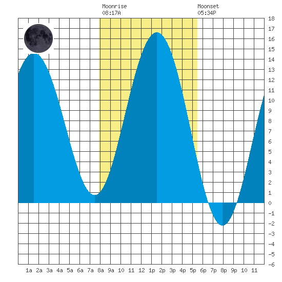 Whaler's Cove Lodge tide chart for Tuesday, October 25, 2022
