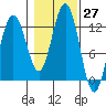 Whaler's Cove Lodge tide chart for Thursday, October 27, 2022