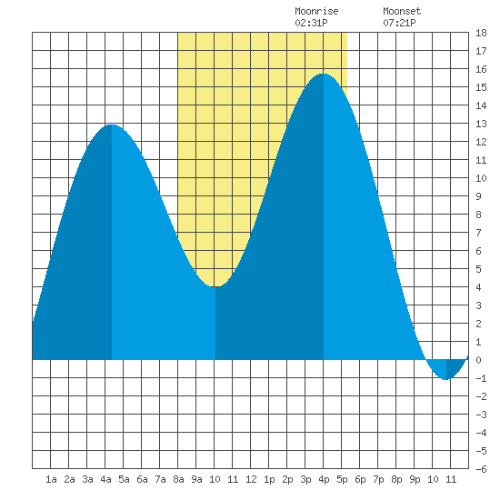 Whaler's Cove Lodge tide chart for Saturday, October 29, 2022