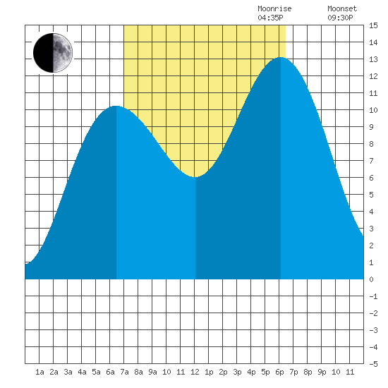 Whaler's Cove Lodge tide chart for Sunday, October 2, 2022