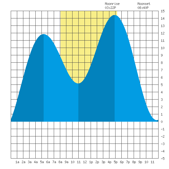 Whaler's Cove Lodge tide chart for Sunday, October 30, 2022