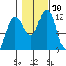 Whaler's Cove Lodge tide chart for Sunday, October 30, 2022