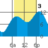 Whaler's Cove Lodge tide chart for Monday, October 3, 2022