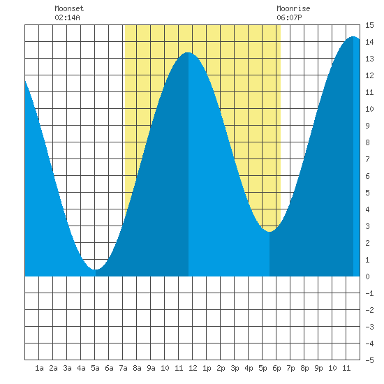 Whaler's Cove Lodge tide chart for Thursday, October 6, 2022