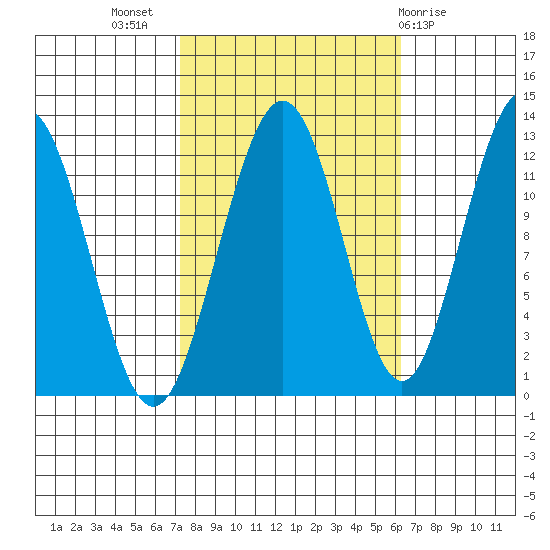 Whaler's Cove Lodge tide chart for Friday, October 7, 2022