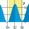 Whaler's Cove Lodge tide chart for Friday, October 7, 2022